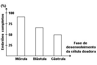 gráfico de desenvolvimento embrionário de anfibios