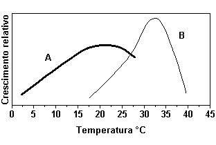 bioquímicos