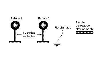 eletrização de esferas metálicas 11550