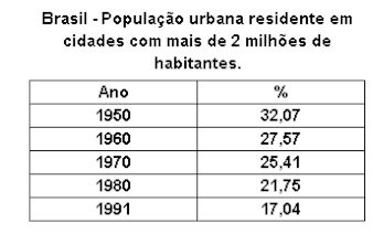 Urbanização Brasileira
