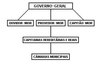 História do Brasil