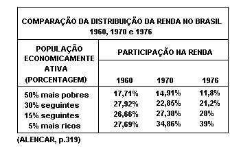 História do Brasil
