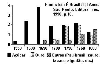 História do Brasil