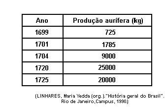 História do Brasil