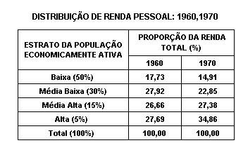 História do Brasil