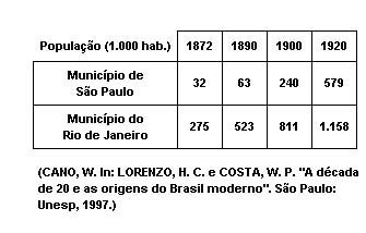 História do Brasil