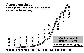 História do Brasil