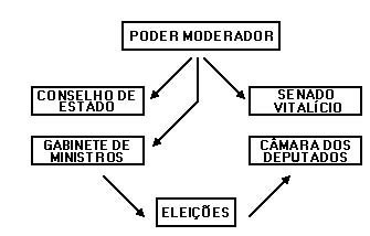 História do Brasil