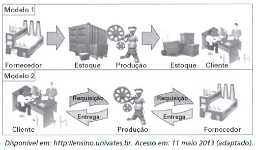 Modelo de produção