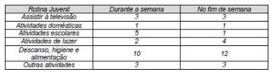 Matemática: Como os jovens gastam o seu tempo durante a semana