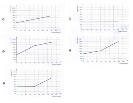 Matemática: Proporção entre o salário e o número de produtos vendidos