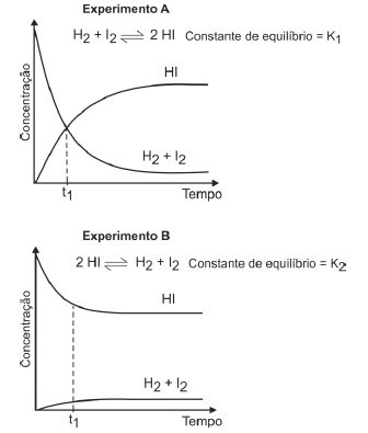 Experimento das substâncias HI, H2 e I2