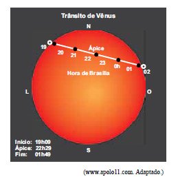 Física: Trânsito de Vênus