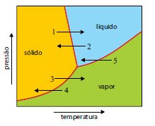Física: Diagrama de fases da água